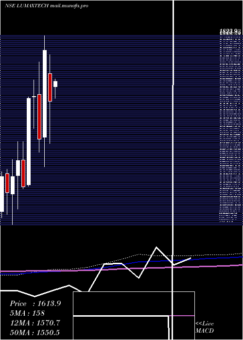  monthly chart LumaxAuto