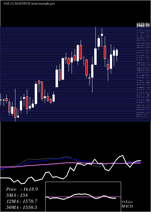  weekly chart LumaxAuto