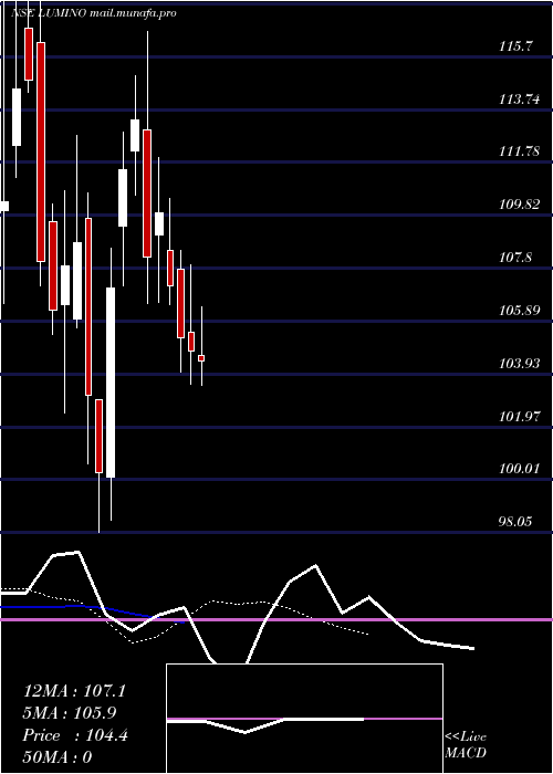  Daily chart LuminoIndustries