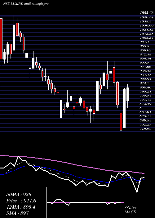  Daily chart LuxIndustries