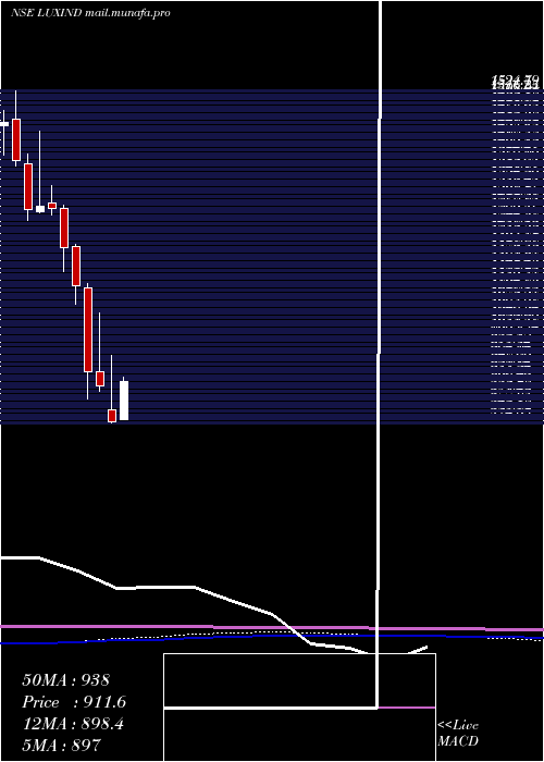  monthly chart LuxIndustries