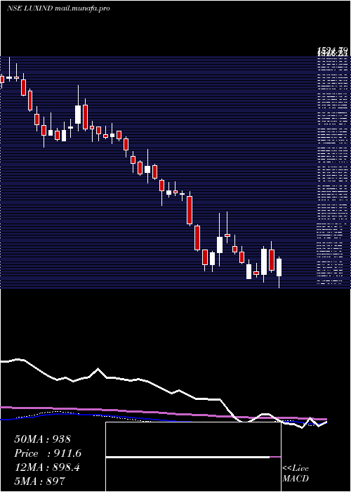  weekly chart LuxIndustries