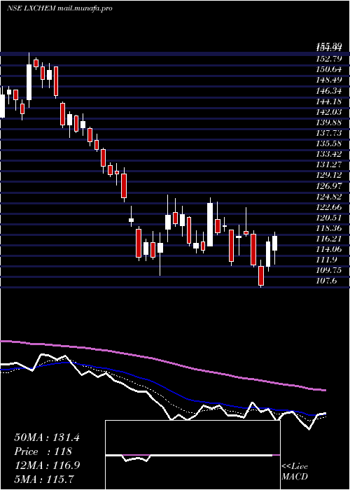  Daily chart LaxmiOrganic