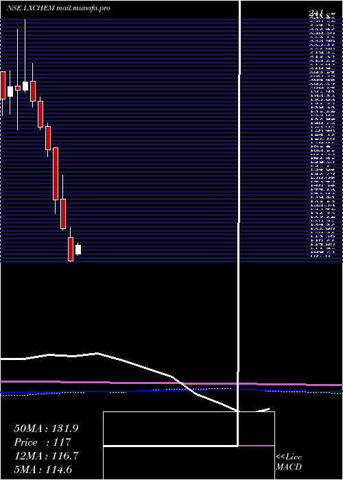  monthly chart LaxmiOrganic