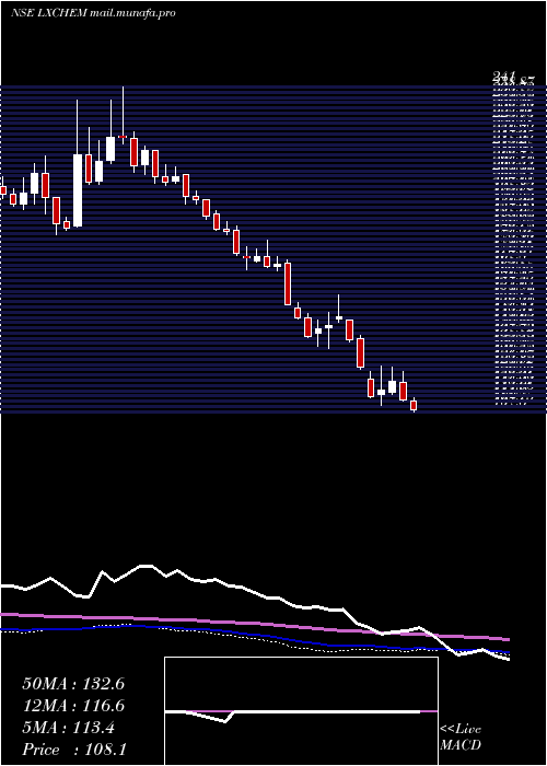  weekly chart LaxmiOrganic