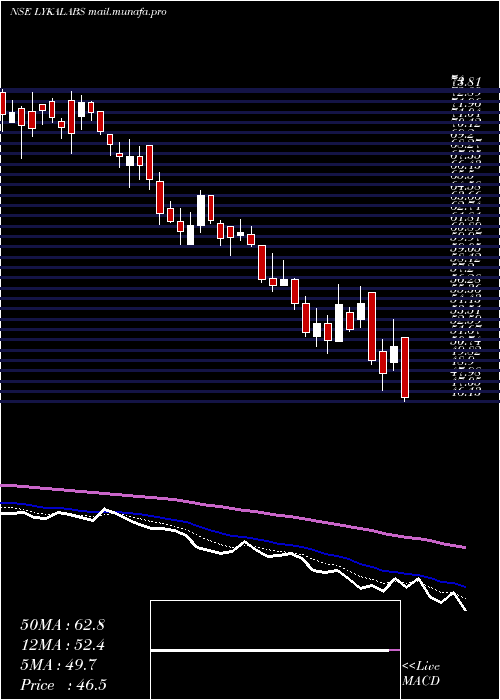  Daily chart LykaLabs