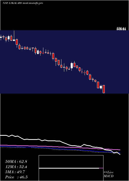  weekly chart LykaLabs