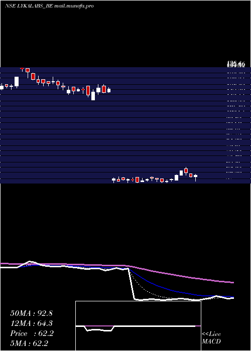  Daily chart LykaLabs