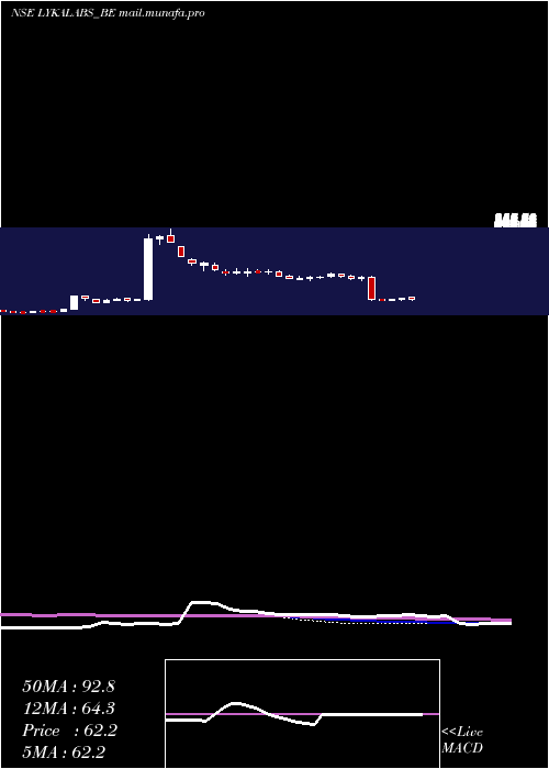  weekly chart LykaLabs
