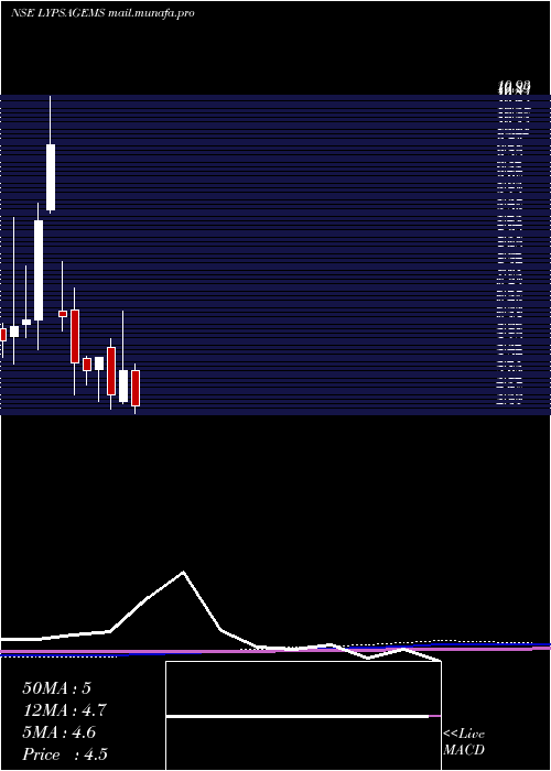 monthly chart LypsaGems