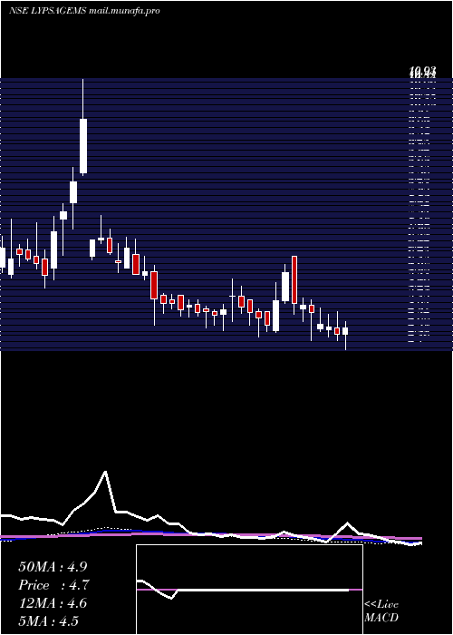  weekly chart LypsaGems