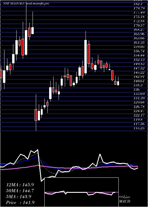  Daily chart MaanAluminium