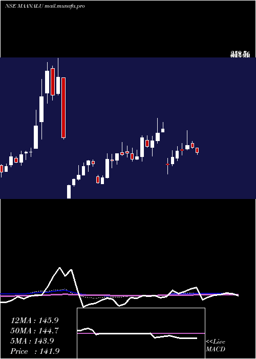  weekly chart MaanAluminium