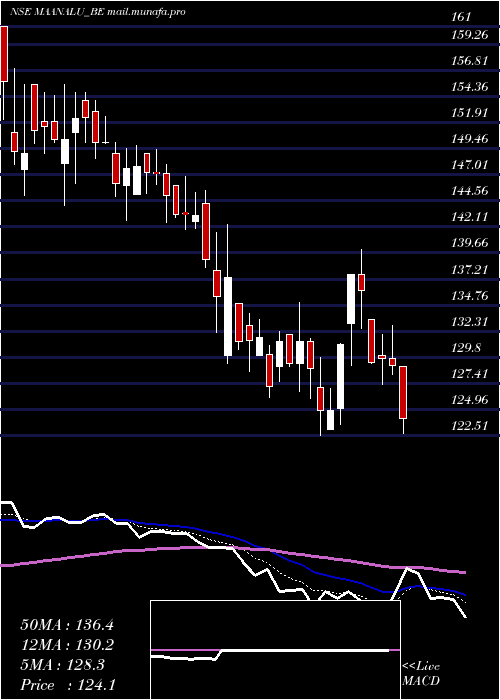  Daily chart MaanAluminium