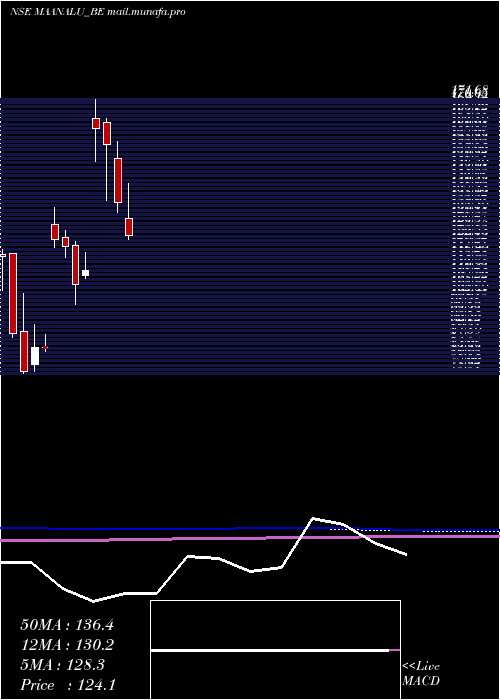  monthly chart MaanAluminium