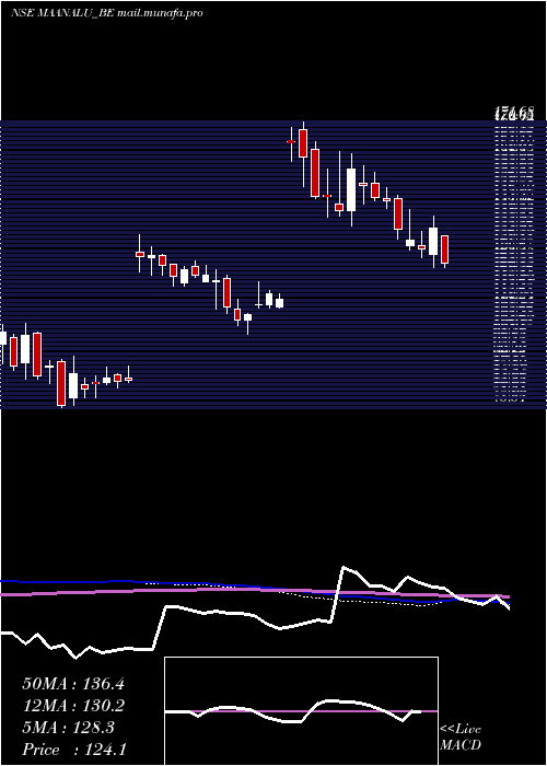  weekly chart MaanAluminium