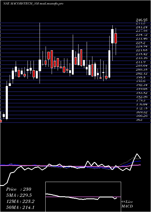  weekly chart MacobsTechnologies