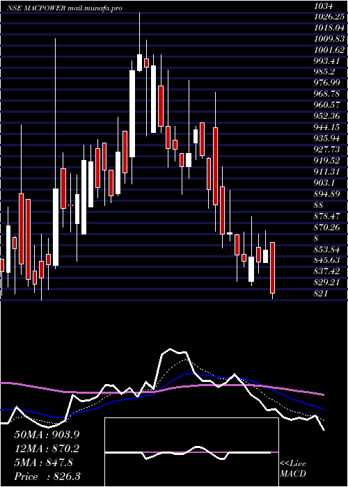  Daily chart MacpowerCnc