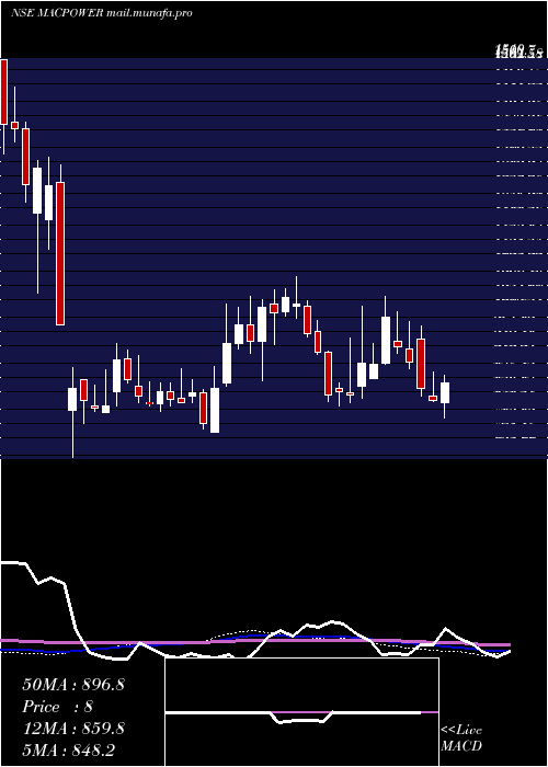  weekly chart MacpowerCnc