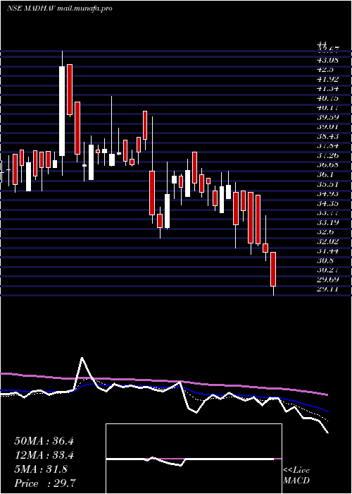  Daily chart MadhavMarbles