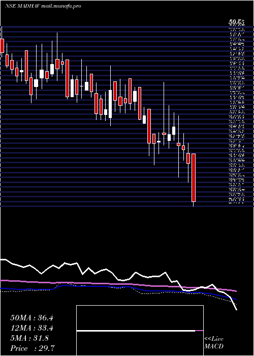  weekly chart MadhavMarbles