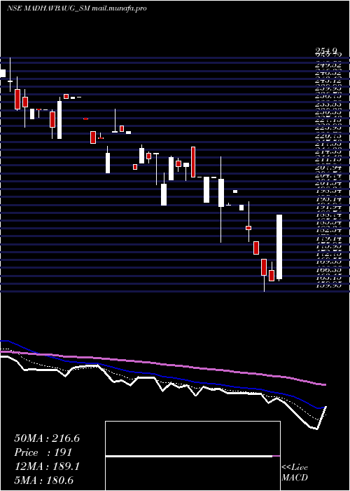  Daily chart VaidyaSane