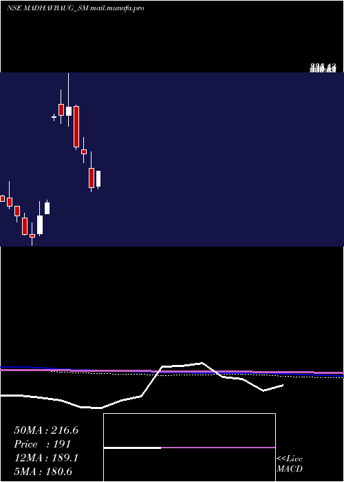  monthly chart VaidyaSane