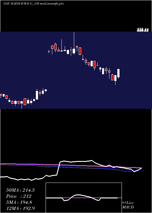  weekly chart VaidyaSane