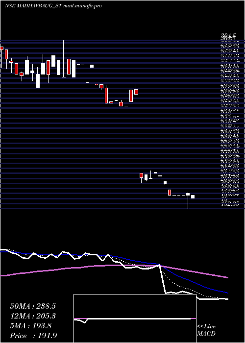  Daily chart VaidyaSane