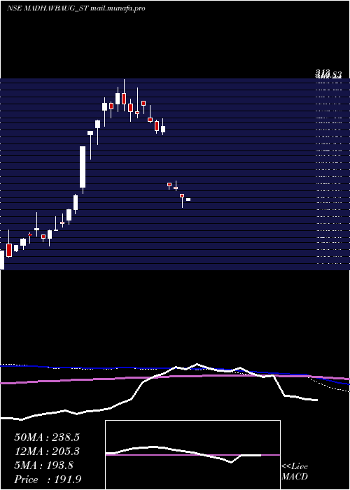  weekly chart VaidyaSane