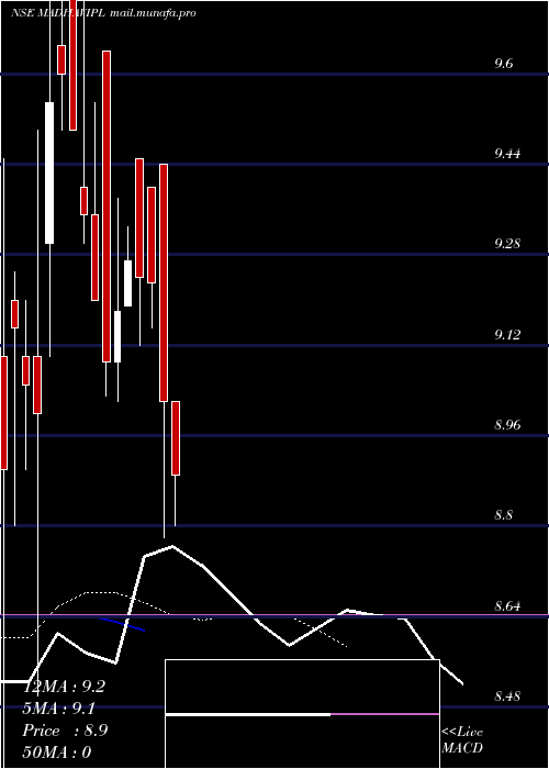  Daily chart MadhavInfra