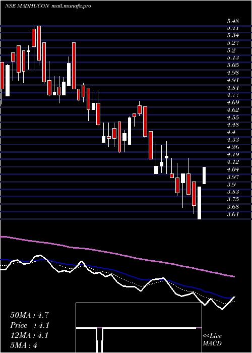  Daily chart MadhuconProjects