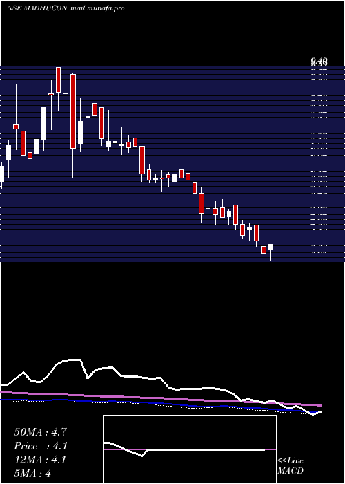  weekly chart MadhuconProjects