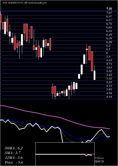 Daily chart MadhuconProjects