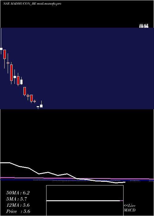  monthly chart MadhuconProjects