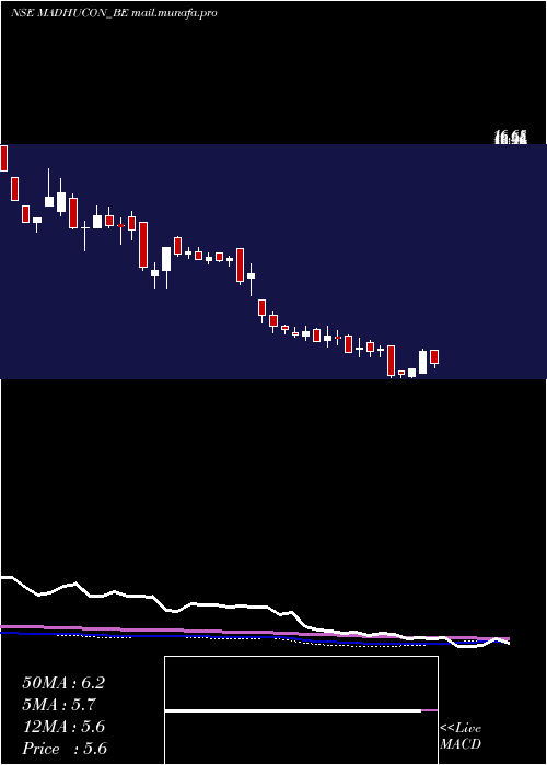  weekly chart MadhuconProjects