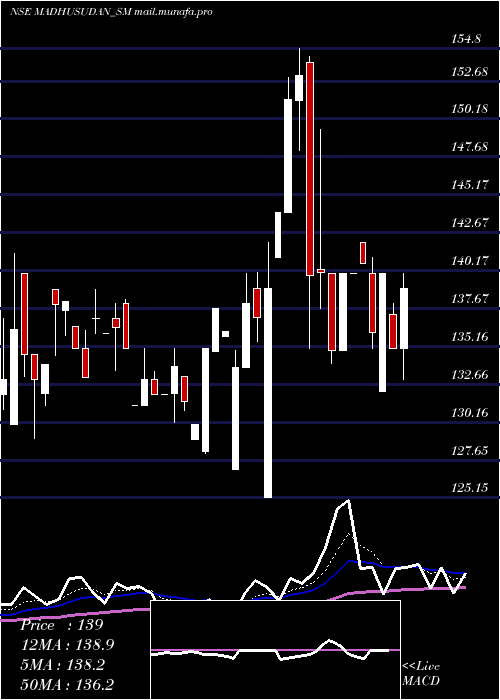  Daily chart MadhusudanMasala