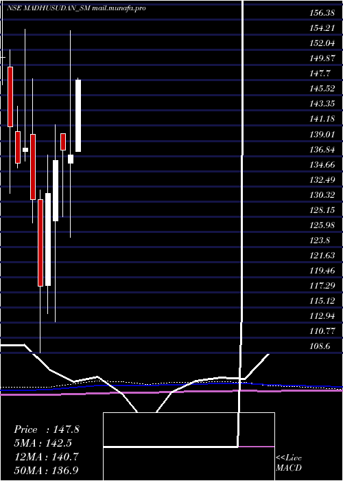  monthly chart MadhusudanMasala