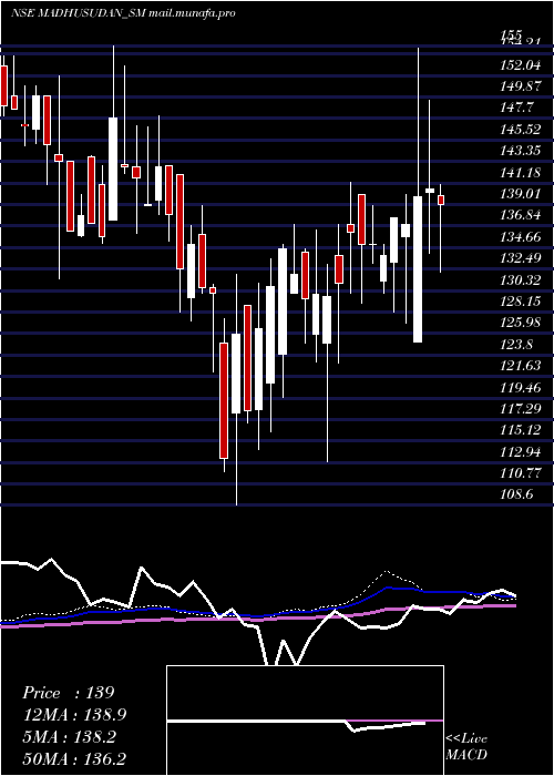  weekly chart MadhusudanMasala