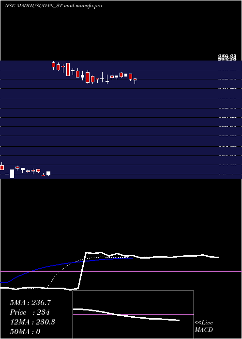  Daily chart MadhusudanMasala