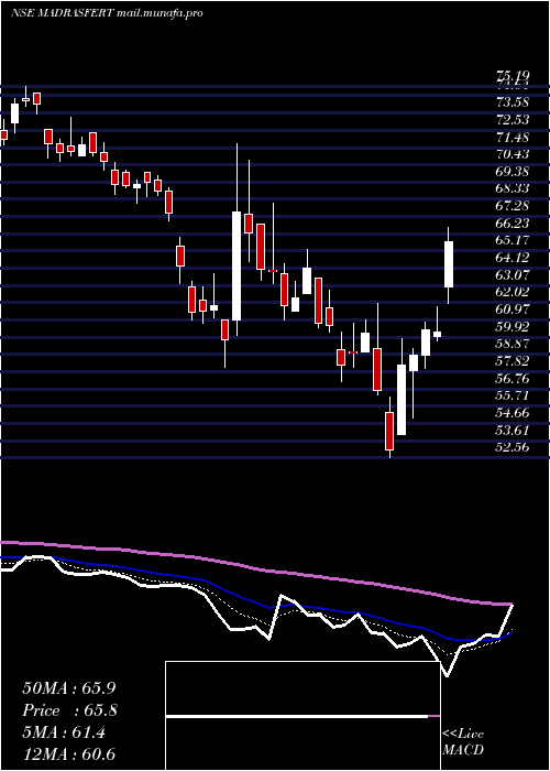  Daily chart MadrasFertilizers