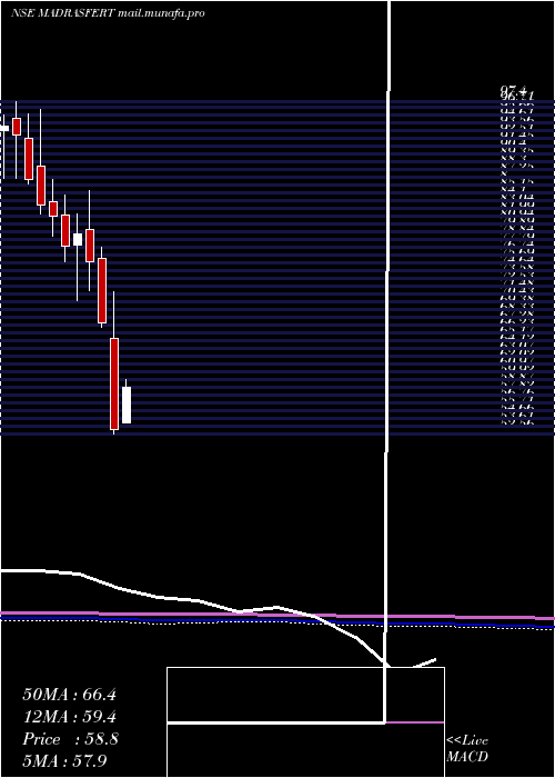  monthly chart MadrasFertilizers