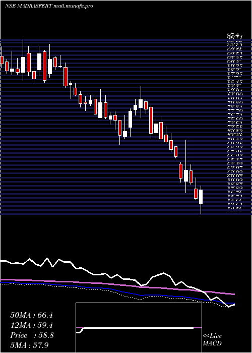  weekly chart MadrasFertilizers