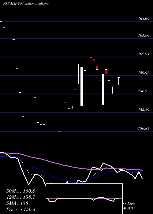  Daily chart MiraeamcMafang