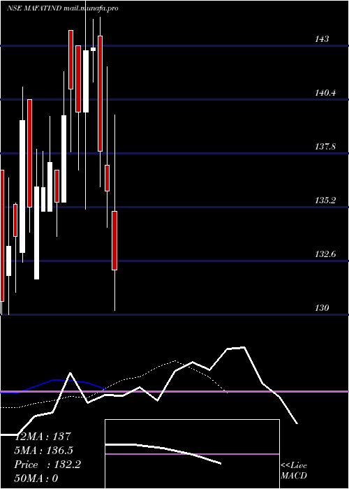  Daily chart MafatlalIndustries
