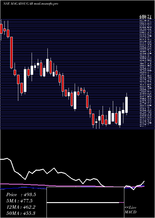  weekly chart MagadhSugar