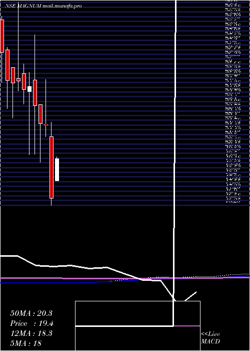  monthly chart MagnumVentures
