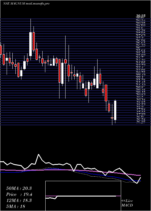  weekly chart MagnumVentures