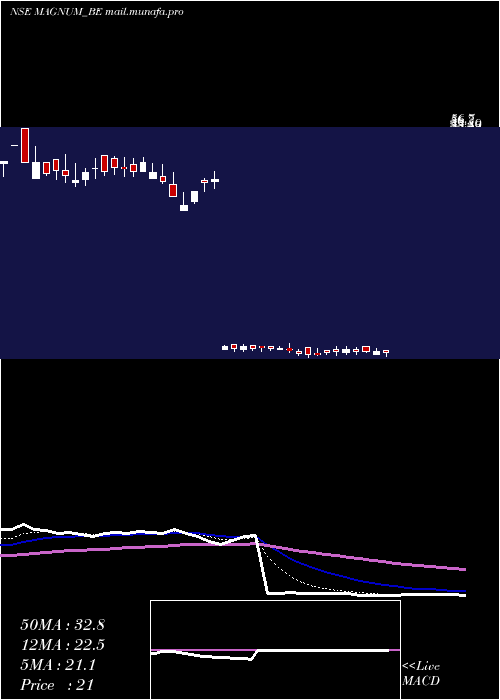  Daily chart MagnumVentures