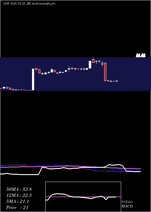  weekly chart MagnumVentures